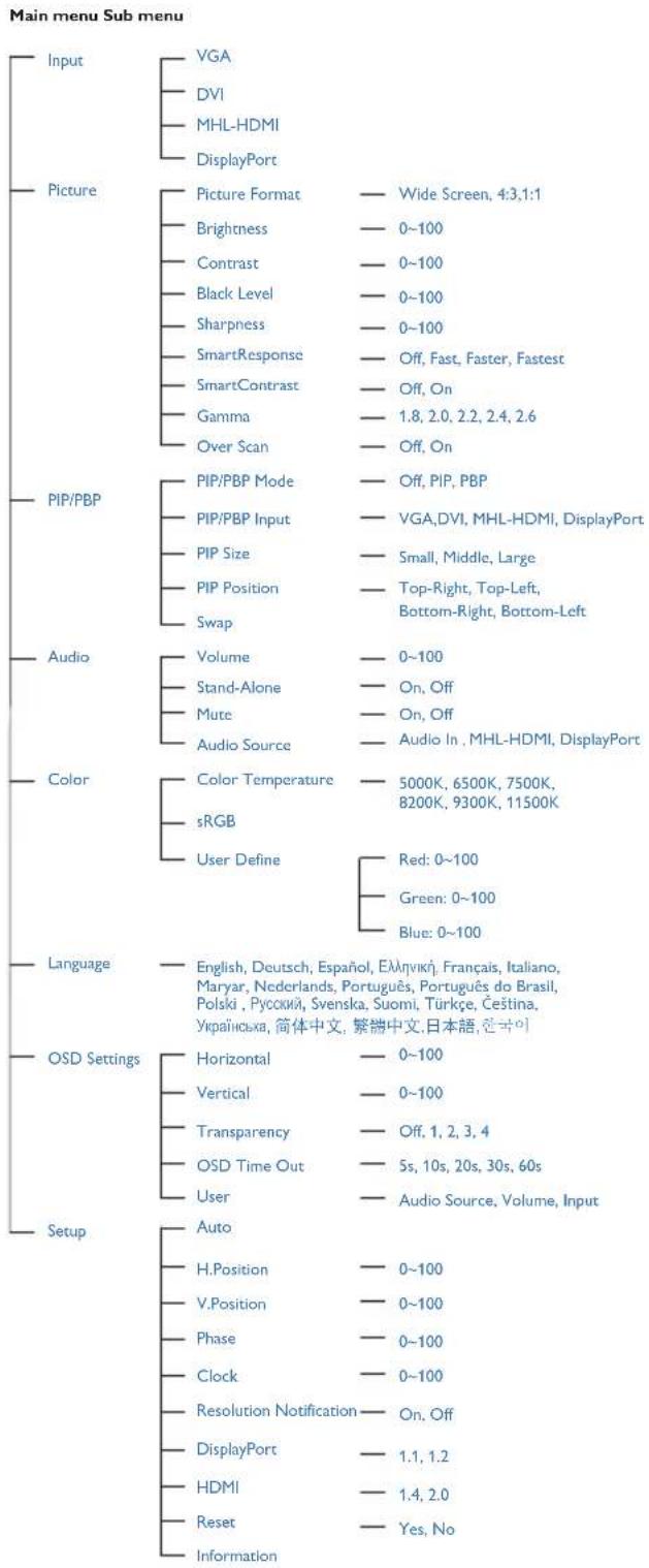 graph TD A["Input"] --> B["VGA"] A --> C["DVI"] A --> D["MHL-HDMI"] A --> E["DisplayPort"] F["Picture"] --> G["Picture Format"] F --> H["Brightness"] F --> I["Contrast"] F --> J["Black Level"] F --> K["Sharpness"] F --> L["SmartResponse"] F --> M["SmartContrast"] F --> N["Gamma"] F --> O["Over Scan"…