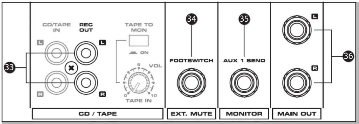 CD/TAPE IN REC OUT TAPE TO MON ON 5 VOL 10 TAPE IN 33 CD / TAPE 34 FOOTSWITCH 35 AUX 1 SEND EXT. MUTE MONITOR MAIN OUT 36