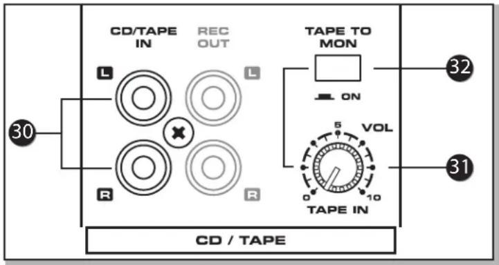 CD/TAPE IN REC OUT L L R R TAPE TO MON ON 5 VOL 0 10 TAPE IN 30 32 31 CD / TAPE
