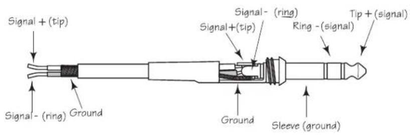 Signal + (tip) Signal - (ring) Ground Signal - (ring) Signal + (tip) Signal - (ring) Ring - (signal) Ground Sleeve (ground) Tip + (signal)