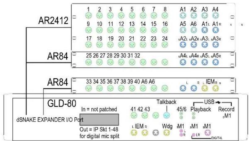 AR2412 AR84 AR84 GLD-80 dSNAKE EXPANDER I/O Port In = not patched Out = IP Skt 1-48 for digital mic split Talkback 45/6 USB Playback Record sM1 L IEM R Wdg M1 sM1 sM1 LR DIGITAL