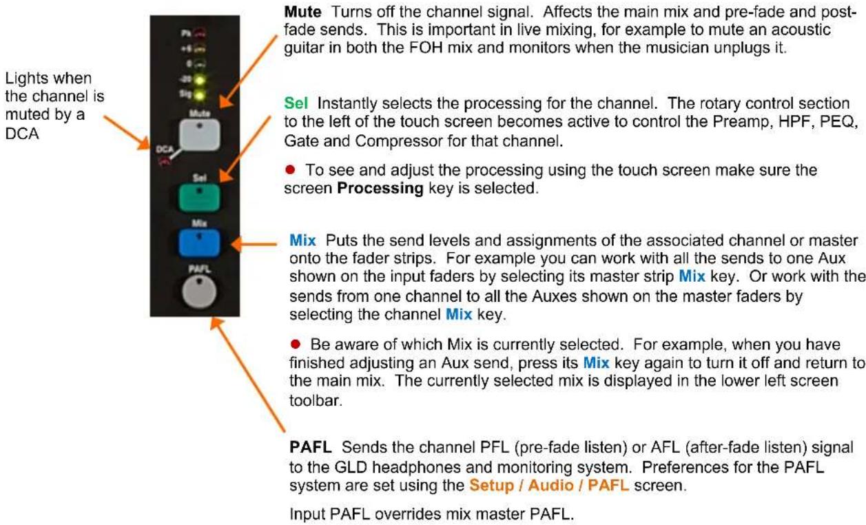 Lights when the channel is muted by a DCA Mute Turns off the channel signal. Affects the main mix and pre-fade and post-fade sends. This is important in live mixing, for example to mute an acoustic guitar in both the FOH mix and monitors when the musician unplugs it. Sel Instantly selects the processing for the channel. The rotary control section to the left of the touch screen becomes active to control the Preamp, HPF, PEQ, Gate and Compressor for that channel. To see and adjust the processing using the touch screen make sure the screen Processing key is selected. Mix Puts the send levels and assignments of the associated channel or master onto the fader strips. For example you can work with all the sends to one Aux shown on the input faders by selecting its master strip Mix key. Or work with the sends from one channel to all the Auxes shown on the master faders by selecting the channel Mix key. Be aware of which Mix is currently selected. For example, when you have finished adjusting an Aux send, press its Mix key again to turn it off and return to the main mix. The currently selected mix is displayed in the lower left screen toolbar. PAFL Sends the channel PFL (pre-fade listen) or AFL (after-fade listen) signal to the GLD headphones and monitoring system. Preferences for the PAFL system are set using the Setup / Audio / PAFL screen. Input PAFL overrides mix master PAFL.