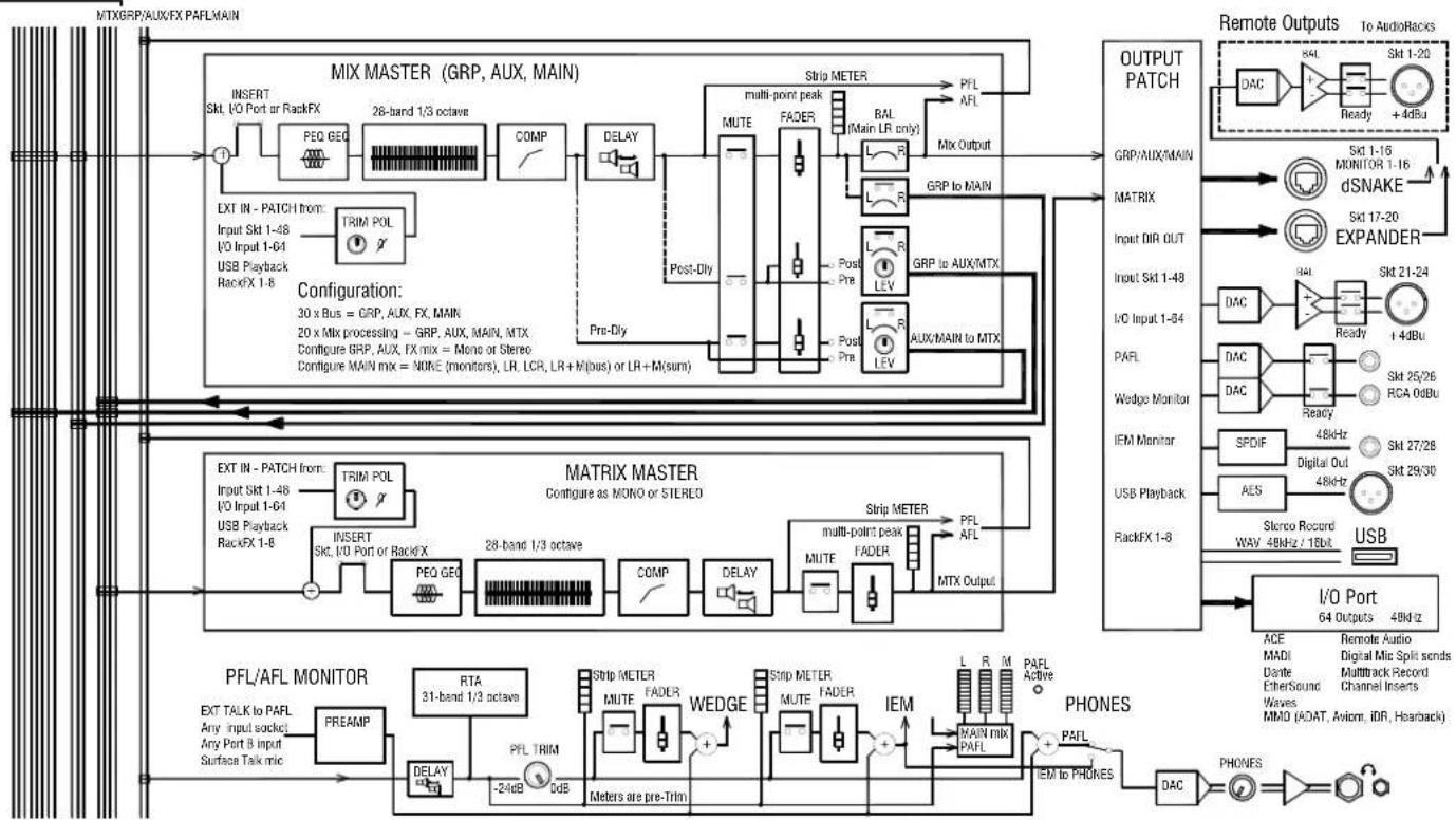 ALLEN & HEATH GLD Digital Audio Mixing System - System block diagram - 2
