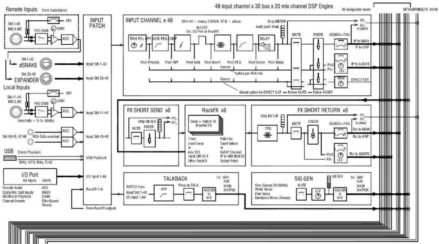 ALLEN & HEATH GLD Digital Audio Mixing System - System block diagram - 1