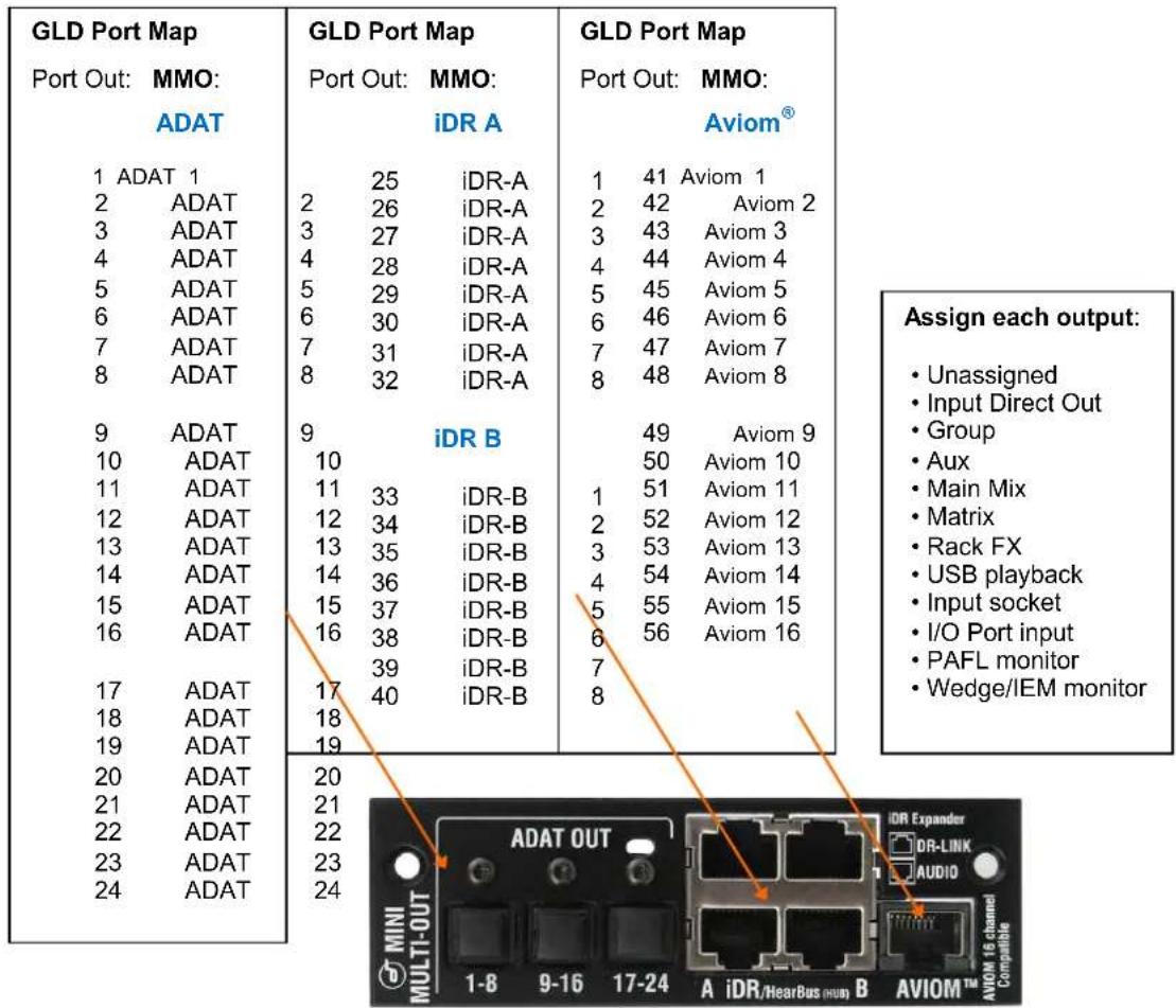 ALLEN & HEATH GLD Digital Audio Mixing System - Input and output sockets - 1