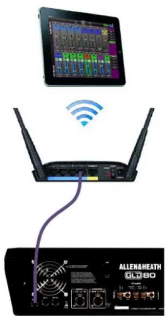 Diagram showing wireless network connection between a tablet, WiFi, and connected device with visible labels like ALLEN&HEATH GLD 80 and GE.