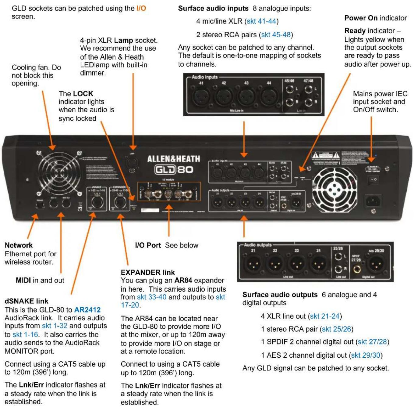 GLD sockets can be patched using the I/O screen. Cooling fan. Do not block this opening. The LOCK indicator lights when the audio is sync locked Network Ethernet port for wireless router. MIDI in and out dSNAKE link This is the GLD-80 to AR2412 AudioRack link. It carries audio inputs from skt 1-32 and outputs to skt 1-16. It also carries the audio sends to the AudioRack MONITOR port. Connect using a CAT5 cable up to 120m (396') long. The Lnk/Err indicator flashes at a steady rate when the link is established. 4-pin XLR Lamp socket. We recommend the use of the Allen & Heath LEDlamp with built-in dimmer. ALLEN&HEATH GLD80 I/O Port See below EXPANDER link You can plug an AR84 expander in here. This carries audio inputs from skt 33-40 and outputs to skt 17-20. The AR84 can be located near the GLD-80 to provide more I/O at the mixer, or up to 120m away to provide more I/O on stage or at a remote location. Connect to using a CAT5 cable up to 120m (396') long. The Lnk/Err indicator flashes at a steady rate when the link is established. Surface audio inputs 8 analogue inputs: 4 mic/line XLR (skt 41-44) 2 stereo RCA pairs (skt 45-48) Any socket can be patched to any channel. The default is one-to-one mapping of sockets to channels. Audio inputs 41 42 43 44 45/46 47/48 Mic Line in Audio outputs 21 22 23 24 25/26 Line out Line out Power On indicator Ready indicator – Lights yellow when the output sockets are ready to pass audio after power up. Mains power IEC input socket and On/Off switch. Audio outputs 21 22 23 24 25/26 Line out Line out AES 29/30 Digital out Surface audio outputs 6 analogue and 4 digital outputs 4 XLR line out (skt 21-24) 1 stereo RCA pair (skt 25/26) 1 SPDIF 2 channel digital out (skt 27/28) 1 AES 2 channel digital out (skt 29/30) Any GLD signal can be patched to any socket.