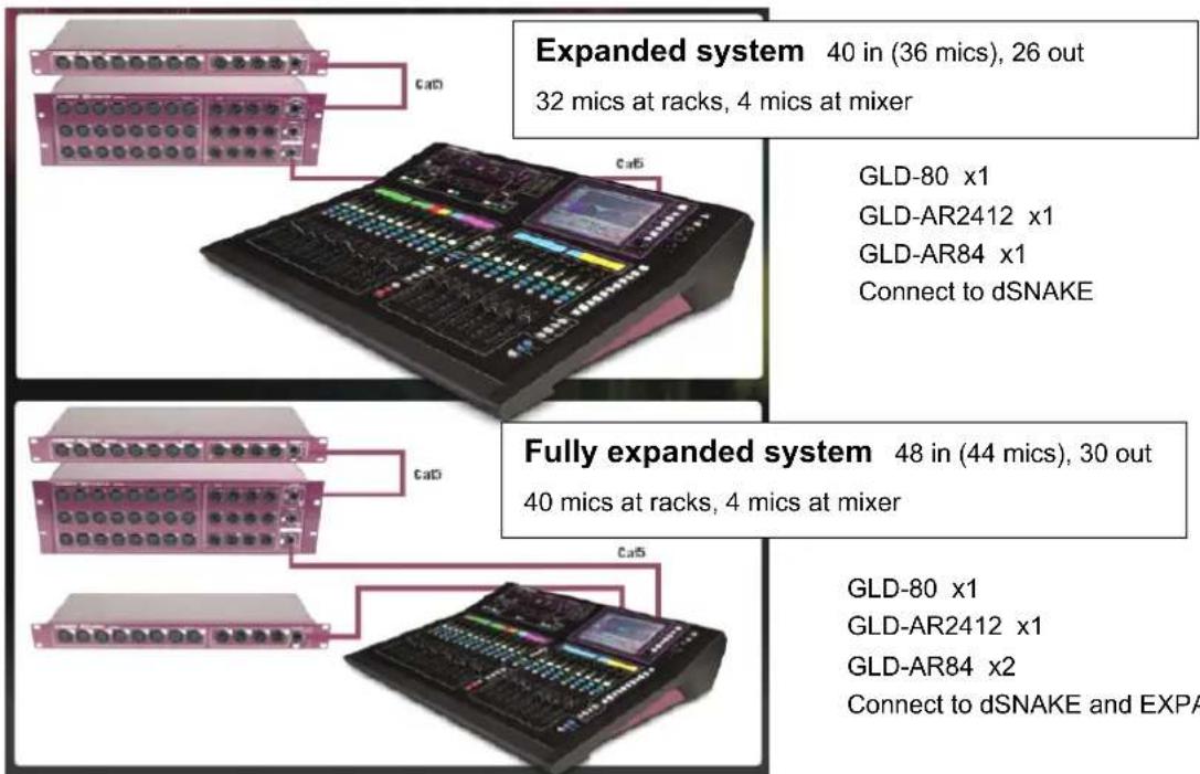 Expanded system 40 in (36 mics), 26 out 32 mics at racks, 4 mics at mixer GLD-80 x1 GLD-AR2412 x1 GLD-AR84 x1 Connect to dSNAKE Fully expanded system 48 in (44 mics), 30 out 40 mics at racks, 4 mics at mixer GLD-80 x1 GLD-AR2412 x1 GLD-AR84 x2 Connect to dSNAKE and EXPA