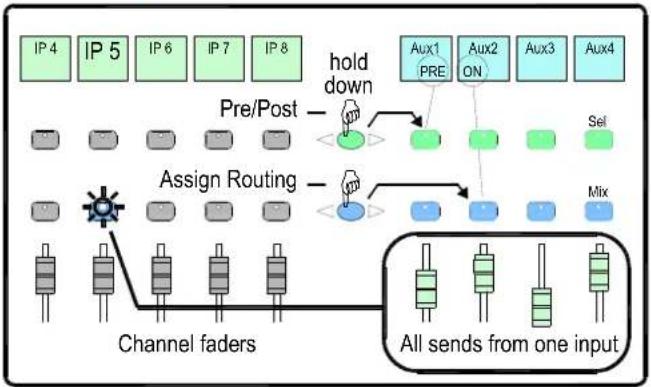 ALLEN & HEATH GLD Digital Audio Mixing System - Working with the Mix on the fader strips - 3