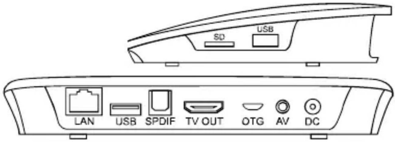 SD USB LAN USB SPDIF TV OUT OTG AV DC