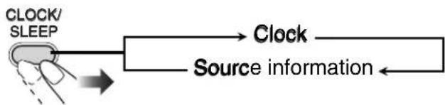 graph LR A["CLOCK/SLEEP"] --> B["Source information"] B --> C["Clock"]
