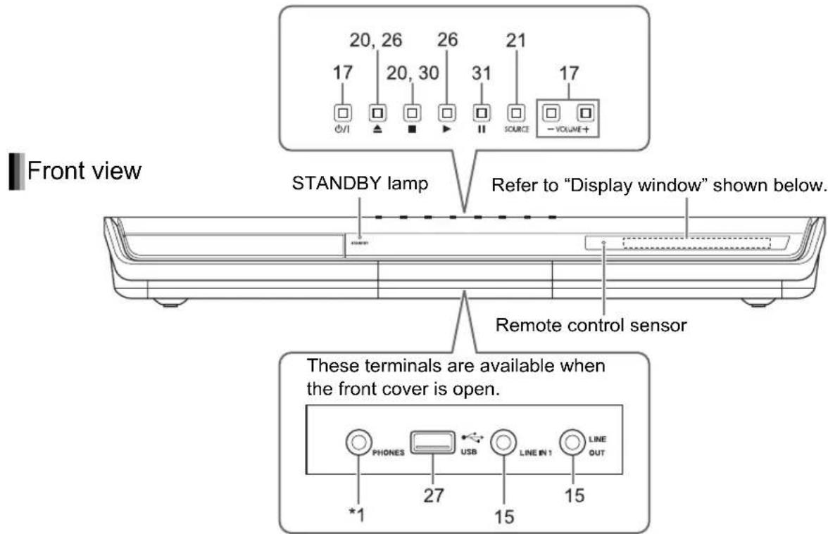 Front view STANDBY lamp Refer to "Display window" shown below. Remote control sensor These terminals are available when the front cover is open. *1 27 15 15 PHONES USB LINE IN 1 LINE OUT
