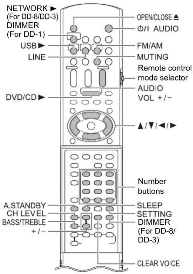 NETWORK (For DD-8/DD-3) DIMMER (For DD-1) USB LINE DVD/CD OPEN/CLOSE ▲ ○/I AUDIO FM/AM MUTING Remote control mode selector AUDIO VOL +/- ▲/▼/◄► Number buttons SLEEP SETTING DIMMER (For DD-8/ DD-3) A.STANDBY CH LEVEL BASS/TREBLE +/- CLEAR VOICE