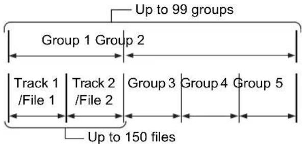 Up to 99 groups Group 1 Group 2 Track 1 /File 1 Track 2 /File 2 Group 3 Group 4 Group 5 Up to 150 files