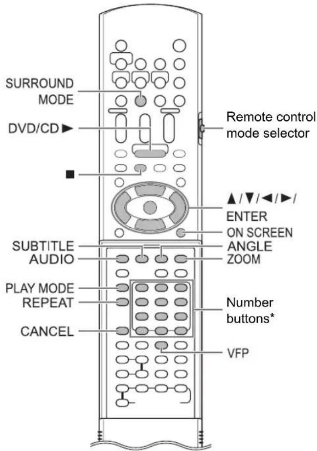 SURROUND MODE DVD/CD Remote control mode selector ▲ /▼ /◄ /► / ENTER ON SCREEN ANGLE ZOOM SUBTITLE AUDIO PLAY MODE REPEAT Number buttons* CANCEL VFP