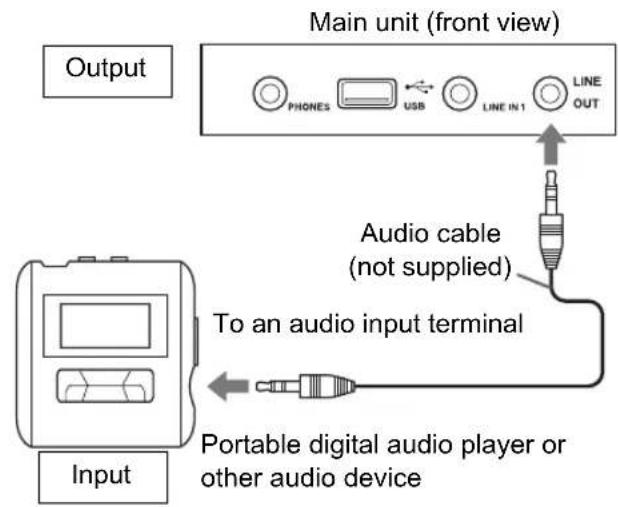 Main unit (front view) Output PHONES USB LINE IN 1 LINE OUT Audio cable (not supplied) To an audio input terminal Input Portable digital audio player or other audio device