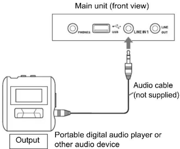 Main unit (front view) PHONES USB LINE IN 1 LINE OUT Audio cable (not supplied) Output Portable digital audio player or other audio device