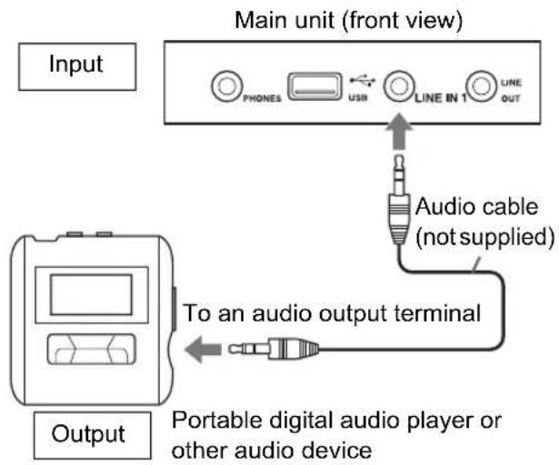 Main unit (front view) Input PHONES USB LINE IN 1 LINE OUT Audio cable (not supplied) To an audio output terminal Output Portable digital audio player or other audio device