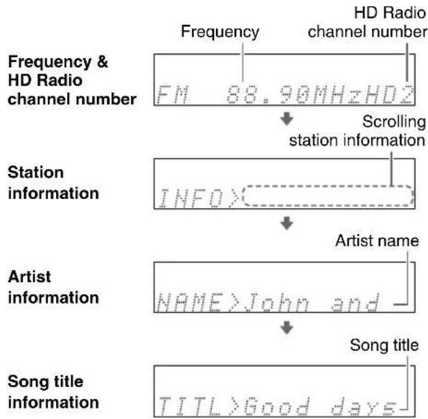 graph TD A["Frequency & HD Radio channel number"] --> B["FM 88.90MHz HD2"] B --> C["HD Radio channel number"] C --> D["Scrolling station information"] D --> E["Station information"] E --> F["INFOX"] F --> G["Artist name"] G --> H["Artist information"] H --> I["NAME>John and"] I --> J["Song title"] J…