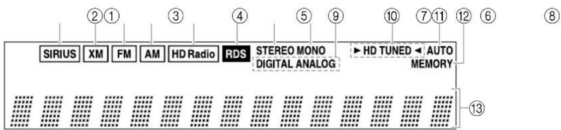 SIRIUS XM FM AM HD Radio RDS STEREO MONO DIGITAL ANALOG ► HD TUNED ◀ AUTO MEMORY ② ① ③ ④ ⑤ ⑨ ⑩ ⑦ ⑪ ⑬ ⑥ ⑧