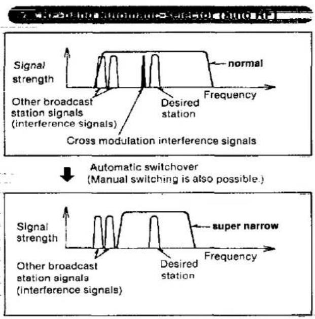 Signal strength other broadcast station signals (interference signals) cross modulation interference signals normal Desired station Frequency Automatic switchover (Manual switching is also possible.) Signal strength other broadcast station signals (interference signals) super narrow Desired station Frequency