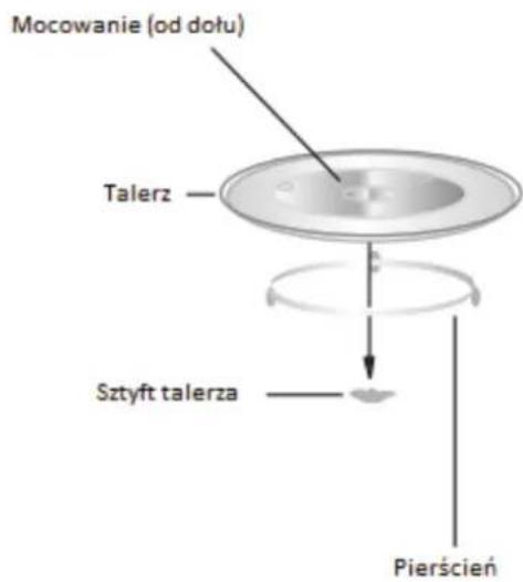 Mocowanie (od dołu) Talerz — Sztyft talerza — Pierścień