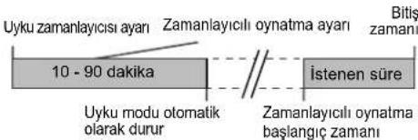 Uyku zamanlayıcısı ayarı Zamanlayıcılı oynatma ayarı Bitiş zamanı 10 - 90 dakika üstenen süre Uyku modu otomatik olarak durur Zamanlayıcılı oynatma başlangıç zamanı