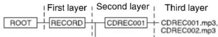 SHARP XL-UR14H - USB folder structure (of recorded files) - 1