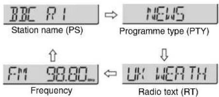 BBC R1 Station name (PS) NEWS Programme type (PTY) FM 98.00_ Frequency UK WEATH Radio text (RT)