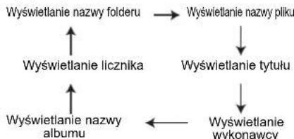 SHARP XL-UR14H - Odtwarzanie płyt z plikami MP3/WMA przy włączonym trybie pracy z folderami - 3