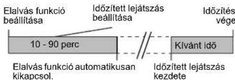 Elalvás funkció beállítása Időzített lejátszás beállítása Időzítés vége 10 - 90 perc Kívánt idő Elalvás funkció automatikusan kikapcsol. Időzített lejátszás kezdete