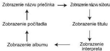SHARP XL-UR14H - Postup na prehrávanie disku MP3/WMA so zapnutým režimom prehrávania súborov z priečinka - 3