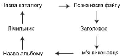 SHARP XL-UR14H - Відтворення МРЗ/WMA-дисків з увімкненим режимом перегляду каталогів - 3