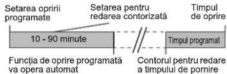 Setarea opririi programate Setarea pentru redarea contorizată Timpul de oprire 10 - 90 minute Timpul programat Funcția de oprire programată va opera automat Contorul pentru redare a timpului de pornire
