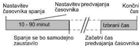 Nastavitev časovnika spanja Nastavitev predvajanja časovnika Končni čas 10 - 90 minut Izbrani čas Spanje se bo samodejno zaustavilo Začetni čas predvajanja časovnika