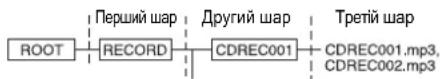 SHARP XL-UR14H - Структура каталога USB (записаних файлів) - 1