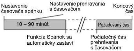 Nastavenie časovača spánku 10 – 90 minút Funkcia Spánok sa automaticky zastaví Nastavenie prehrávania s časovačom Pocíatočný čas prehrávania s časovačom Konzový čas Požadovaný čas