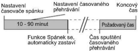 Nastavení časovače spánku 10 - 90 minut Funkce Spánek se, automaticky zastaví Nastavení časovaného přehrávání Čas spuštění časovaného přehrávání Koncový čas Požadovaný čas
