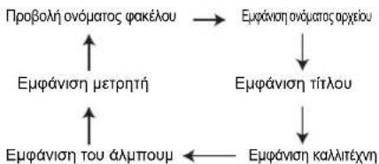 SHARP XL-UR14H - Διαδικασία αναπαραγωγής δίσκου ΜΡ3/ΜΑ με ενεργοποιημένη την κατάσταση φακέλου - 3