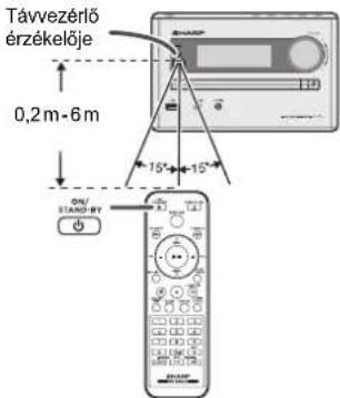 Távvezérőlő érzékelője 0,2m-6m 15° 15° ON/ STAND-BY OFF