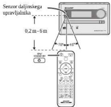 Senzor daljinskega upravljalnika 0,2 m - 6 m 15° 15° ON/ STAND-BY