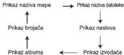 SHARP XL-UR14H - ■Postupak reprodukcije MP3/WMA diska s uključenim načinom mape - 3