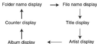 SHARP XL-UR14H - ■ Procedure to playback MP3/WMA disc with folder mode on - 3