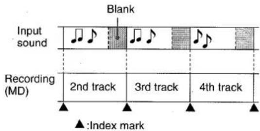 Blank Input sound Recording (MD) 2nd track 3rd track 4th track ▲:Index mark