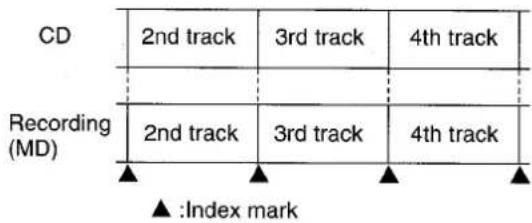 CD Recording (MD) 2nd track 3rd track 4th track ▲:Index mark