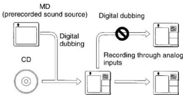 graph TD A["MD (prerecorded sound source)"] --> B["Digital dubbing"] C["CD"] --> D["Digital dubbing"] D --> E["Recording through analog inputs"] E --> F["Digital dubbing"] F --> G["Output"]