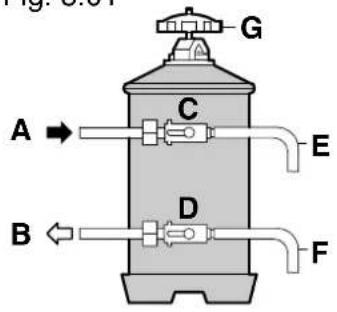 Fig. 6.1 A → B ← C D E F G