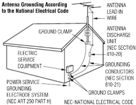 Antenna Grounding According to the National Electrical Code GROUND CLAMP ELECTRIC SERVICE EQUIPMENT POWER SERVICE GROUNDING ELECTRODE SYSTEM (NEC ART 250 PART H) ANTENNA LEAD IN WIRE ANTENNA DISCHARGE UNIT (NEC SECTION 810-20) GROUNDING CONDUCTORS (NEC SECTION 810-21) GROUND CLAMPS NEC-NATIONAL ELECTRICAL CODE