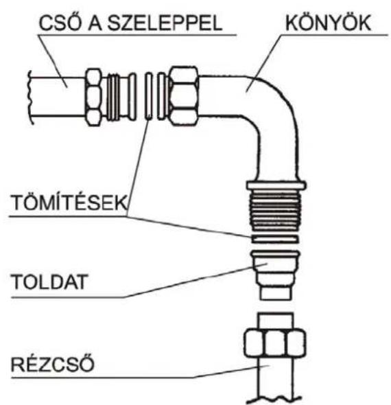 CSÓ A SZELEPPEL KÖNYÖK TÖMÍTÉSEK TOLDAT RÉZCSŐ