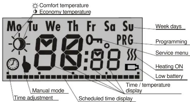 Comfort temperature Economy temperature Mo Tu We Th Fr Sa Su 88:88 PRG Week days Programming Service menu Heating ON Low battery Manual mode Time adjustment Scheduled time display Time / temperature display